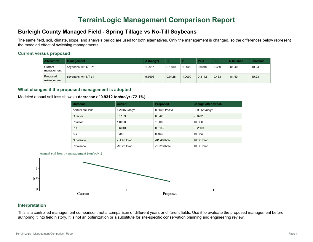 First page of a TerrainLogic management comparison report